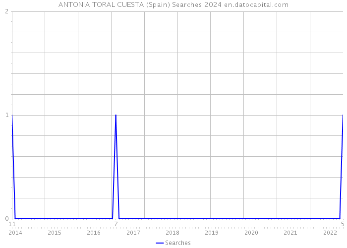 ANTONIA TORAL CUESTA (Spain) Searches 2024 
