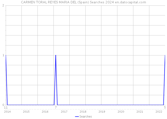 CARMEN TORAL REYES MARIA DEL (Spain) Searches 2024 