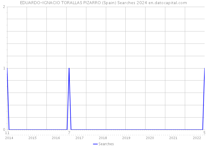 EDUARDO-IGNACIO TORALLAS PIZARRO (Spain) Searches 2024 