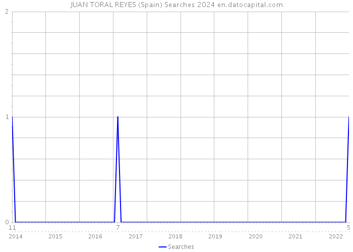 JUAN TORAL REYES (Spain) Searches 2024 
