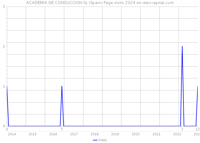 ACADEMIA DE CONDUCCION SL (Spain) Page visits 2024 