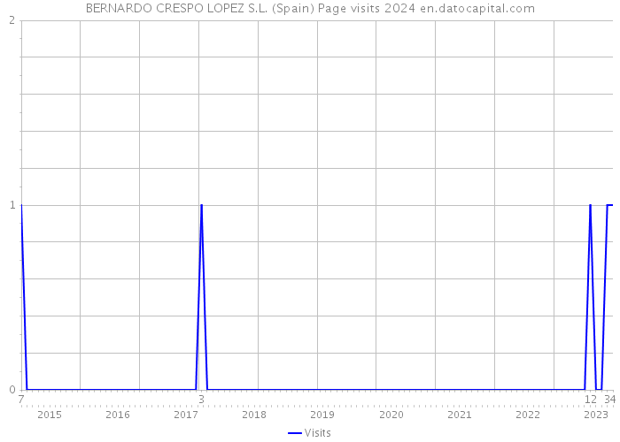 BERNARDO CRESPO LOPEZ S.L. (Spain) Page visits 2024 