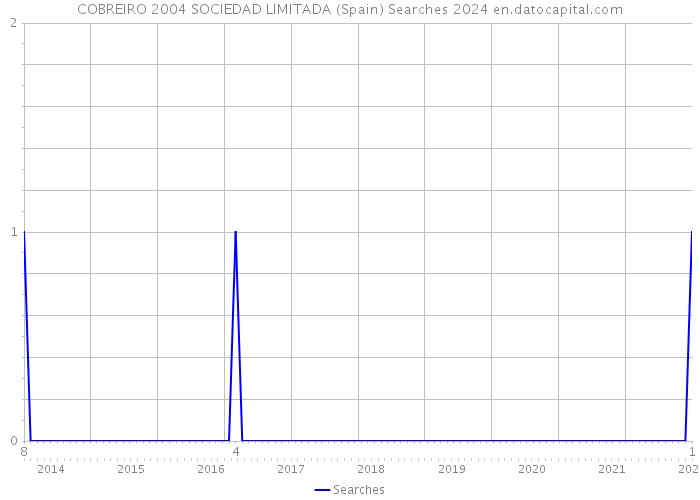COBREIRO 2004 SOCIEDAD LIMITADA (Spain) Searches 2024 