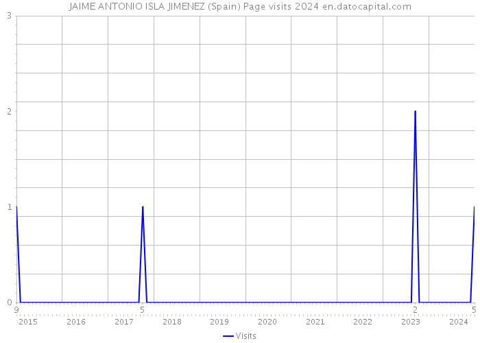 JAIME ANTONIO ISLA JIMENEZ (Spain) Page visits 2024 