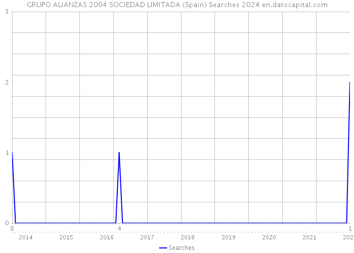 GRUPO ALIANZAS 2004 SOCIEDAD LIMITADA (Spain) Searches 2024 