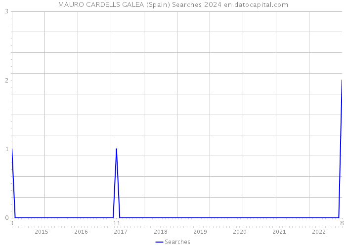 MAURO CARDELLS GALEA (Spain) Searches 2024 