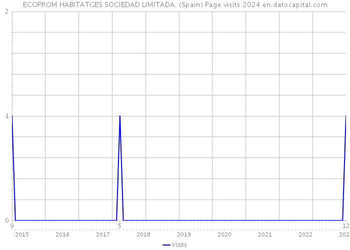 ECOPROM HABITATGES SOCIEDAD LIMITADA. (Spain) Page visits 2024 