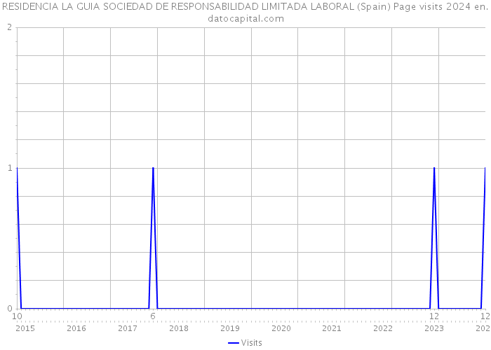 RESIDENCIA LA GUIA SOCIEDAD DE RESPONSABILIDAD LIMITADA LABORAL (Spain) Page visits 2024 