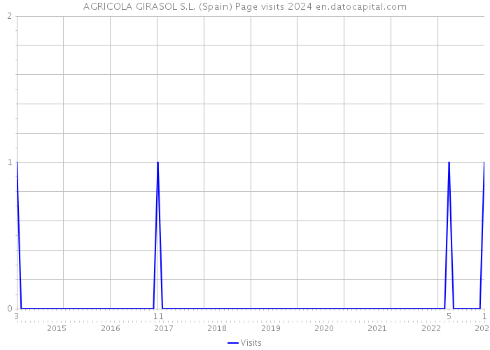 AGRICOLA GIRASOL S.L. (Spain) Page visits 2024 