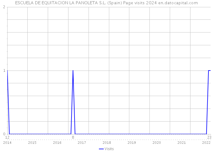 ESCUELA DE EQUITACION LA PANOLETA S.L. (Spain) Page visits 2024 