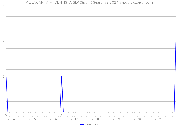 ME ENCANTA MI DENTISTA SLP (Spain) Searches 2024 