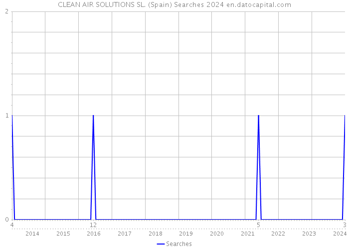 CLEAN AIR SOLUTIONS SL. (Spain) Searches 2024 