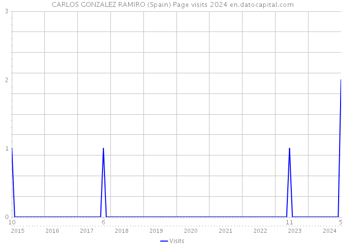 CARLOS GONZALEZ RAMIRO (Spain) Page visits 2024 