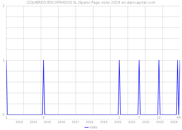 IZQUIERDO ENCOFRADOS SL (Spain) Page visits 2024 