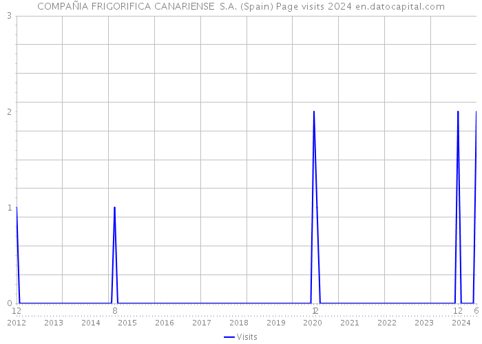 COMPAÑIA FRIGORIFICA CANARIENSE S.A. (Spain) Page visits 2024 