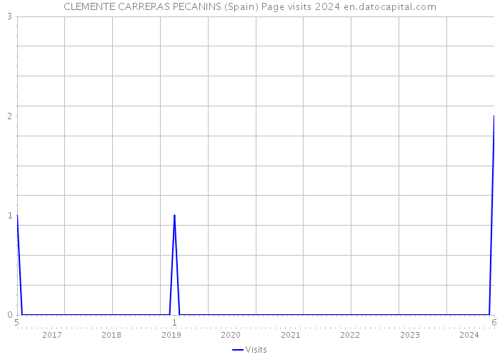 CLEMENTE CARRERAS PECANINS (Spain) Page visits 2024 