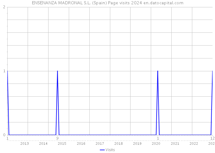 ENSENANZA MADRONAL S.L. (Spain) Page visits 2024 