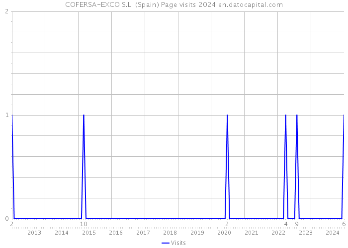 COFERSA-EXCO S.L. (Spain) Page visits 2024 