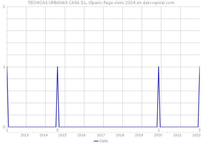 TECNICAS URBANAS CASA S.L. (Spain) Page visits 2024 