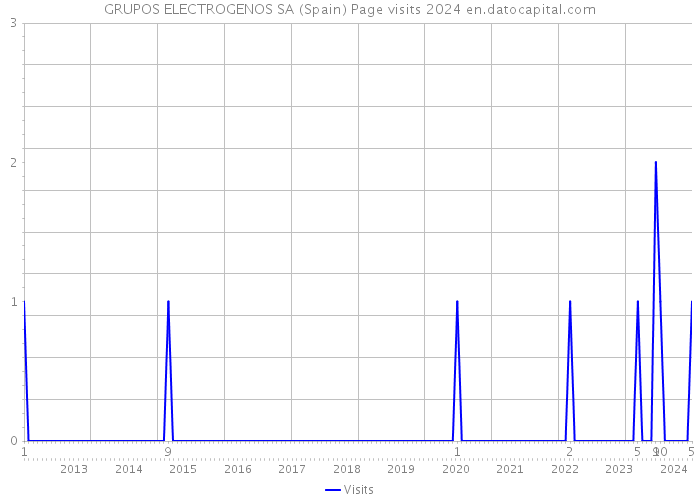 GRUPOS ELECTROGENOS SA (Spain) Page visits 2024 
