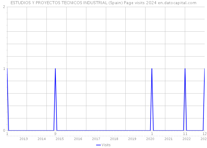 ESTUDIOS Y PROYECTOS TECNICOS INDUSTRIAL (Spain) Page visits 2024 