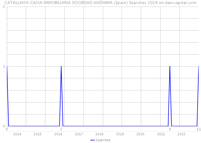CATALUNYA CAIXA IMMOBILIARIA SOCIEDAD ANÓNIMA (Spain) Searches 2024 