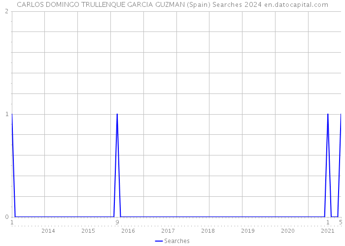 CARLOS DOMINGO TRULLENQUE GARCIA GUZMAN (Spain) Searches 2024 