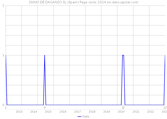 ZAINO DE DAGANZO SL (Spain) Page visits 2024 