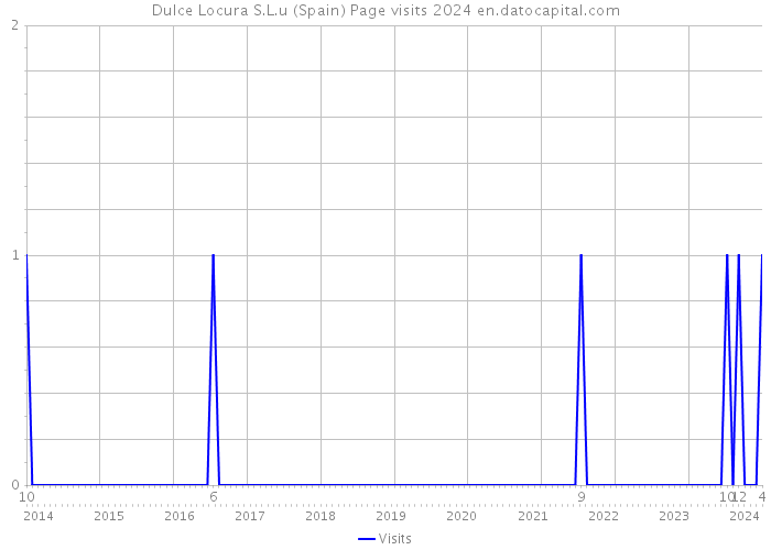 Dulce Locura S.L.u (Spain) Page visits 2024 
