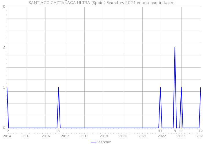 SANTIAGO GAZTAÑAGA ULTRA (Spain) Searches 2024 