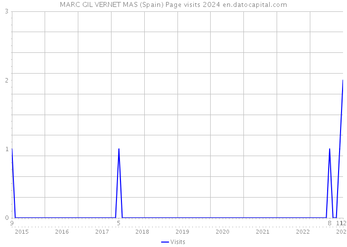 MARC GIL VERNET MAS (Spain) Page visits 2024 