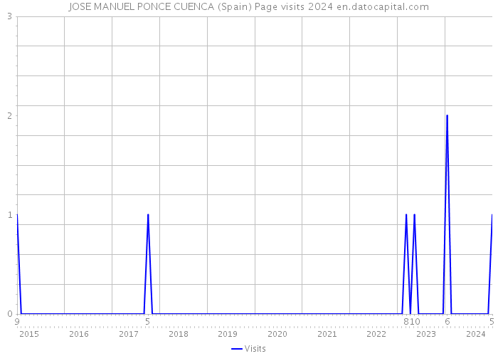 JOSE MANUEL PONCE CUENCA (Spain) Page visits 2024 