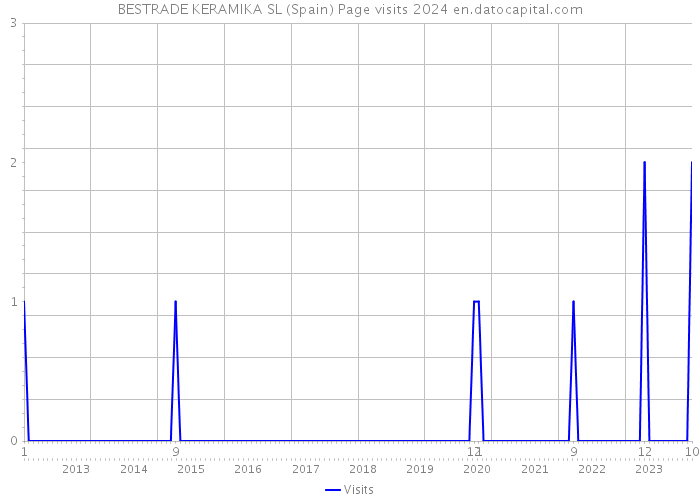 BESTRADE KERAMIKA SL (Spain) Page visits 2024 