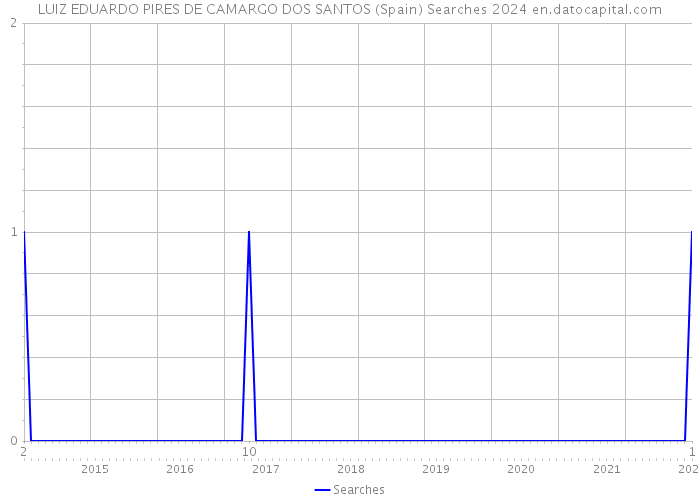 LUIZ EDUARDO PIRES DE CAMARGO DOS SANTOS (Spain) Searches 2024 
