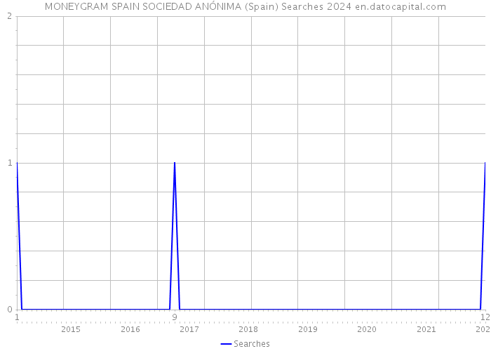 MONEYGRAM SPAIN SOCIEDAD ANÓNIMA (Spain) Searches 2024 