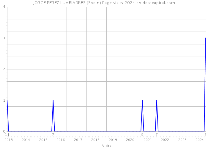 JORGE PEREZ LUMBIARRES (Spain) Page visits 2024 