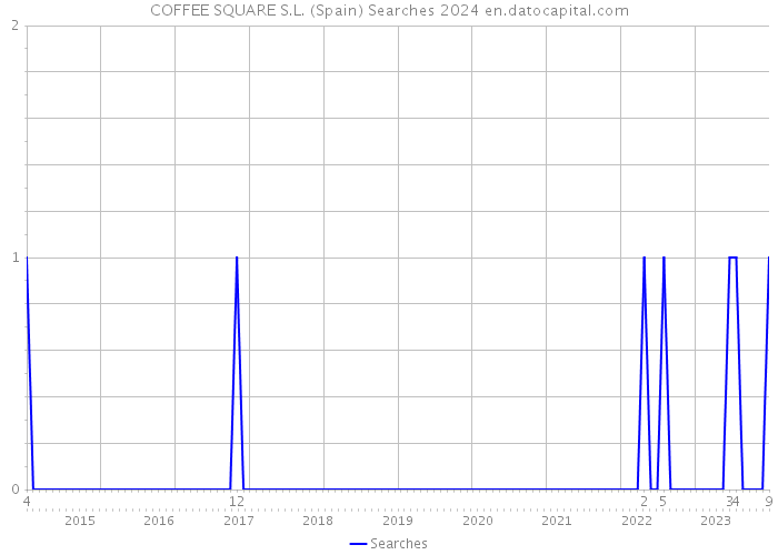 COFFEE SQUARE S.L. (Spain) Searches 2024 