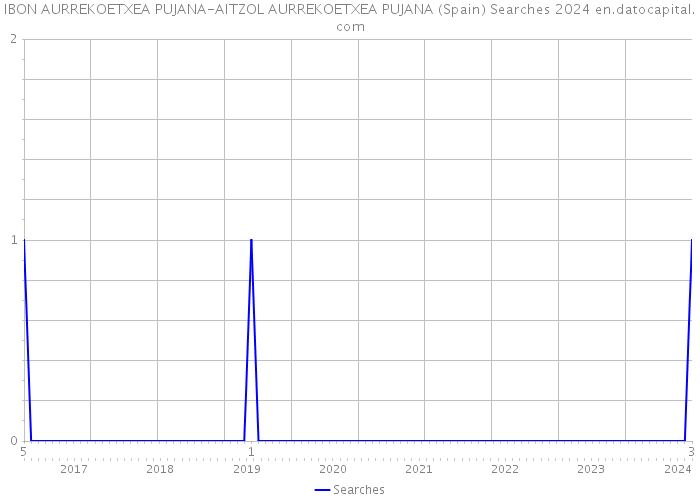 IBON AURREKOETXEA PUJANA-AITZOL AURREKOETXEA PUJANA (Spain) Searches 2024 