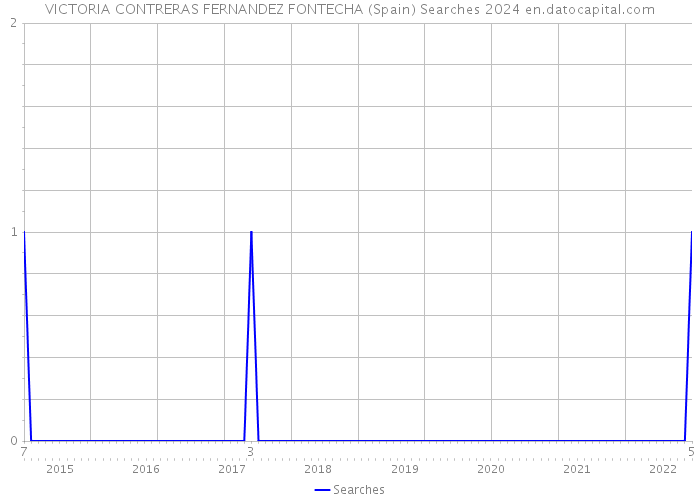 VICTORIA CONTRERAS FERNANDEZ FONTECHA (Spain) Searches 2024 