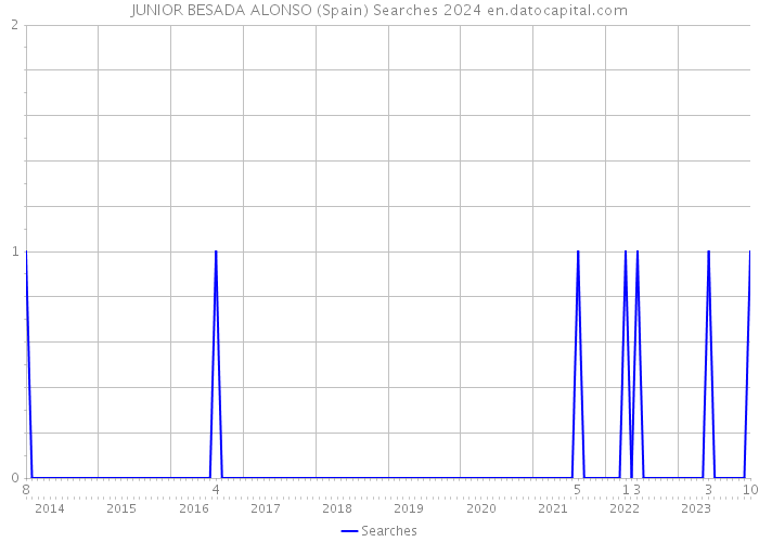 JUNIOR BESADA ALONSO (Spain) Searches 2024 