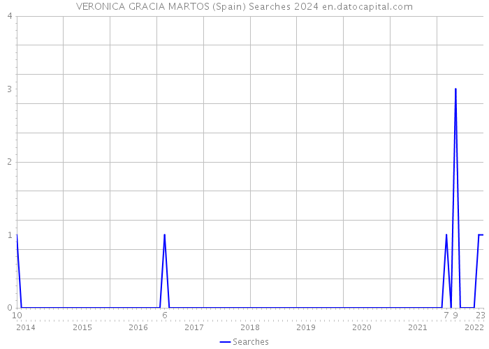 VERONICA GRACIA MARTOS (Spain) Searches 2024 
