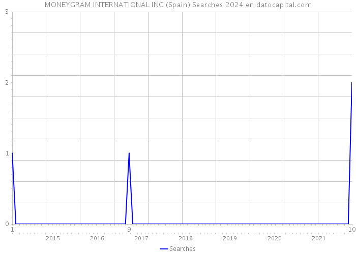 MONEYGRAM INTERNATIONAL INC (Spain) Searches 2024 