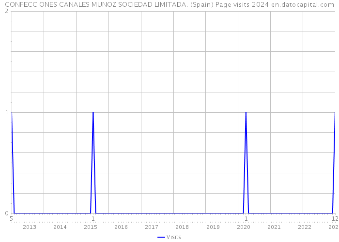 CONFECCIONES CANALES MUNOZ SOCIEDAD LIMITADA. (Spain) Page visits 2024 