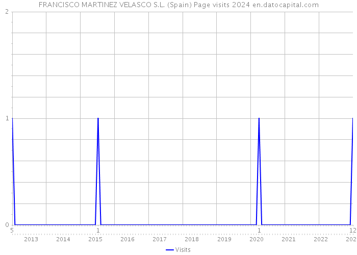 FRANCISCO MARTINEZ VELASCO S.L. (Spain) Page visits 2024 