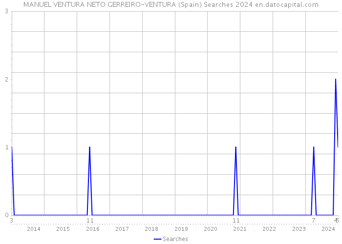 MANUEL VENTURA NETO GERREIRO-VENTURA (Spain) Searches 2024 