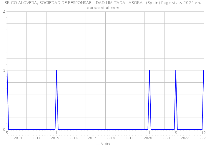 BRICO ALOVERA, SOCIEDAD DE RESPONSABILIDAD LIMITADA LABORAL (Spain) Page visits 2024 