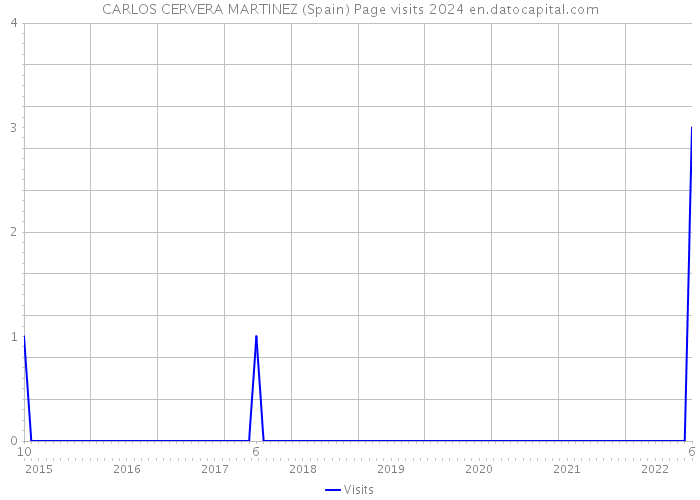 CARLOS CERVERA MARTINEZ (Spain) Page visits 2024 