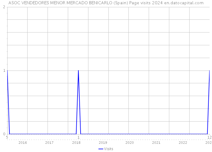 ASOC VENDEDORES MENOR MERCADO BENICARLO (Spain) Page visits 2024 