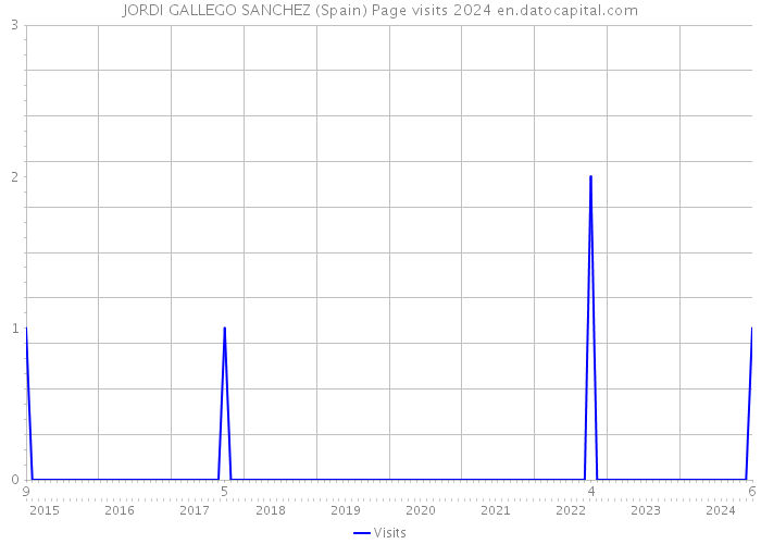 JORDI GALLEGO SANCHEZ (Spain) Page visits 2024 