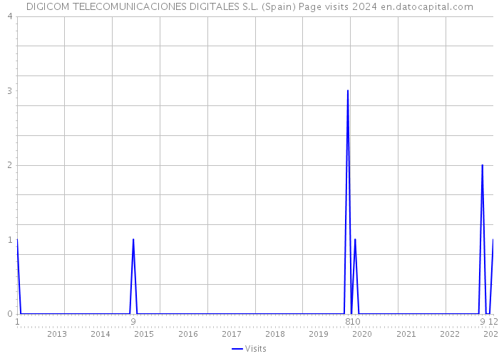 DIGICOM TELECOMUNICACIONES DIGITALES S.L. (Spain) Page visits 2024 